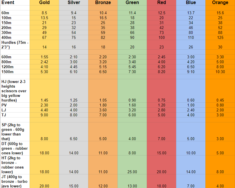 Kestrel Club Athletics Badges Scoring Chart